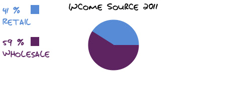 A very quick demo of how our business is changing