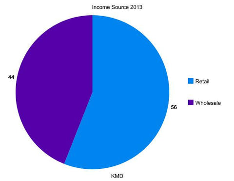 How business changed in 2014 - more pie charts, and what we're working on!