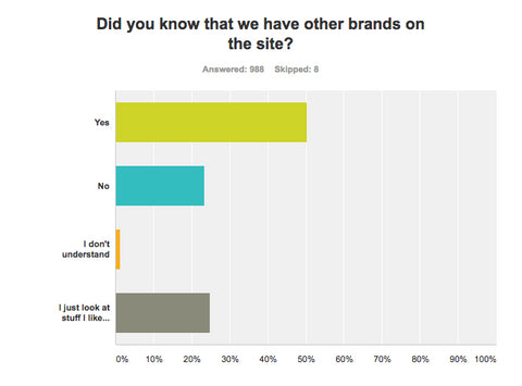 Guess the brand - results time!